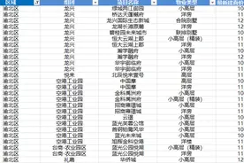 「重庆9大房价梯队」出炉！你的预算能在哪里买房？图片