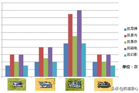 红色警戒这几组实验结果告诉你，天启坦克凭什么当陆霸图片