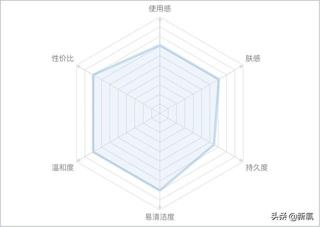 把今年大品牌年的“高光防晒”都拿来测评，有的连及格线都没过