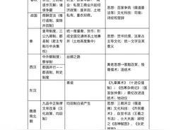 燃！超全的历史一轮复习知识体系，太详细了！复习就靠它啦图片