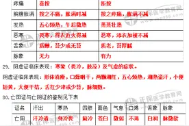35个中医诊断学必备知识点！你会背吗图片