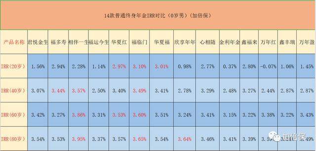 在售的14款4.025%预定利率终身型普通年金保险最强评测