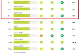 买车要慎重！最新公认“十年无大修”的八大品牌：现代、宝马入围图片