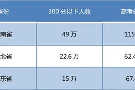 河南高考300分以下考生逼近20万！庞大的低分考生说明了什么图片