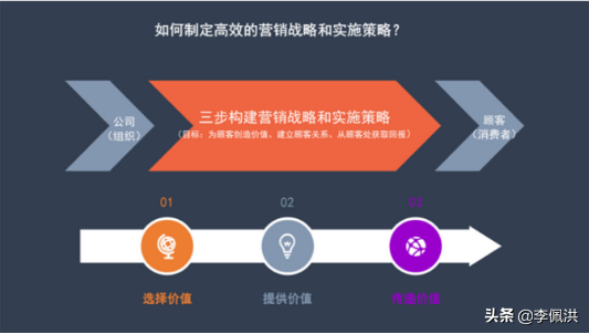 如何构建高效的营销战略和实施策略?