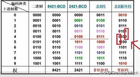 码制——BCD码(详细,通俗易懂)插图5 码制——BCD码(详细,通俗易懂)