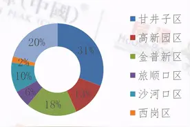 大连主城必火的三大价格洼地，都在甘井子图片