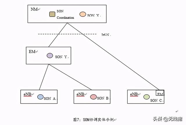 自管理网络（SON）策略和优化功能介绍