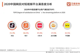 快手VS抖音：快手春节DAU峰值近 5 亿，抖音增速滞缓不前图片