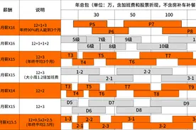 内部泄露版！互联网大厂的薪资和职级一览图片
