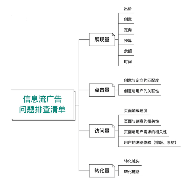 信息流广告展现量少、点击率低怎么优化