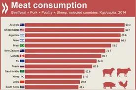 “中国人吃肉毁灭地球环境”！外媒呼吁国人少吃肉，却被真相打脸图片