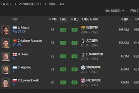 FIFA20中射术最强的五位球员：C罗、凯恩和阿圭罗并列第二图片