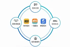一嗨租车、神州租车以及携程租车全面测评：手把手教你选租车平台图片