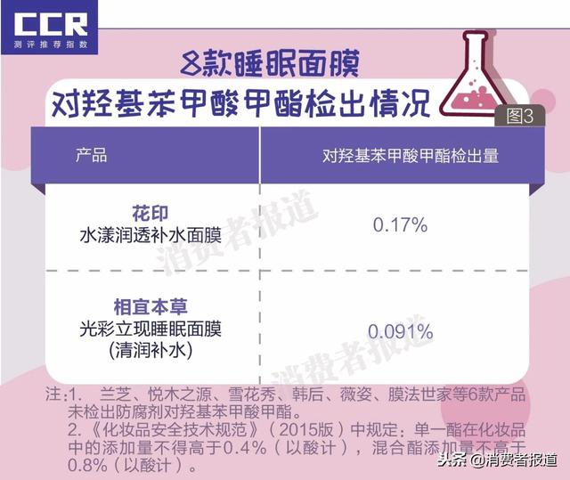 8款睡眠面膜对比：雪花秀综合得分高；1款使用了争议防腐剂！