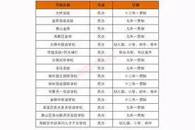 在无锡，上完民办小学+初中得花多少钱？图片