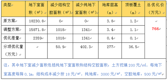 浅谈地库设计优化价值——深圳市博达建筑咨询有限公司