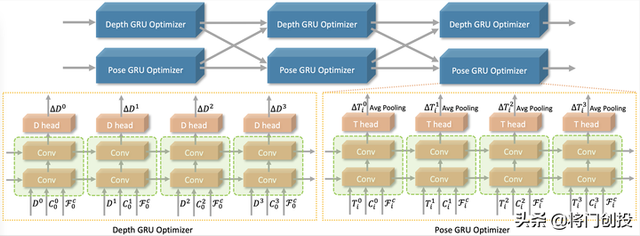 深度循环优化器DRO：从视频流估计深度和相机轨迹