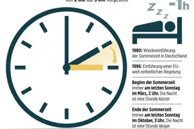 疫情宅家，肯定很多人忘了这事！德国夏令时又来了图片