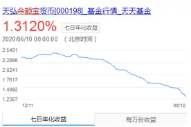 10万元放在余额宝，一天收益不到4元！咋回事儿？图片