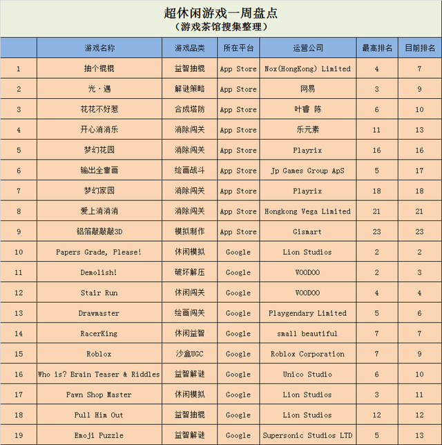 微信小游戏榜单趋稳，《无尽塔防》登上QQ小游戏前三