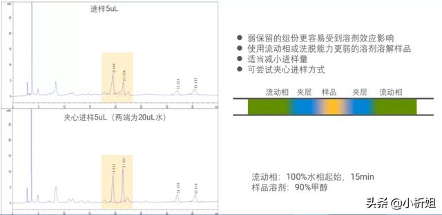 「课堂笔记」资深工程师带你揭秘液相色谱方法开发那点事