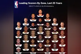 震撼！NBA近25年最高进球分布图，詹姆斯这内外统治力谁能比？图片