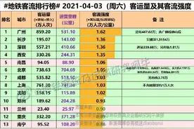 全国地铁客强第九！洛阳地铁小长假火出圈，网友：谁说洛阳不需要建地铁？图片