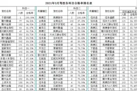 【驾校培训质量】2021年3月赣州市各驾校各科目合格率排名图片