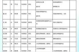 岳阳楼区37名干部拟任新职图片