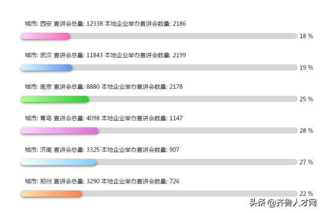 济南人才流动报告出炉，人才攻防战济南要盯紧这个省