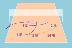 中国女排战术体系之一传体系：一图片