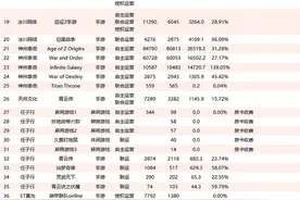 61款游戏上半年真实流水曝光：单款产品推广费累计超过10亿图片