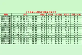 金成大乐透028期:今晚追加重投，后区看好01+11赢点钱图片
