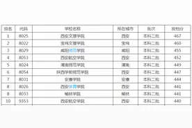 2019-2020陕西省二批大学排名及分数线（理科）图片