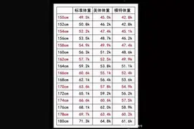 女生身高160cm，体重多少才标准？附：一张女生体重对照表图片