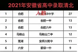 2021年安徽省高中录取清北人数，有你的母校吗？图片