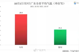 双台风+冷空气，韶关最低温将跌至20℃！人工增雨也来了……图片