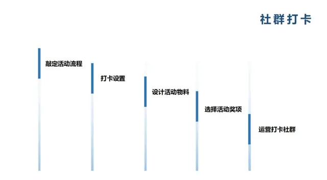 高参与，高活跃的社群打卡，到底应该如何策划？-第1张图片-90博客网