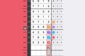 七星彩精准规律走势图片