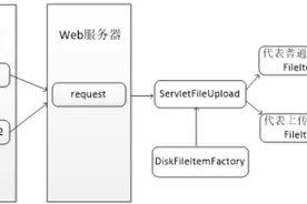 Java文件上传是如何实现的？图片