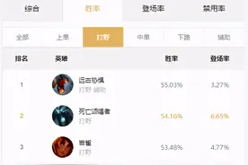 AP打野胜率登顶包揽前三位，末日55胜率玩法攻略图片