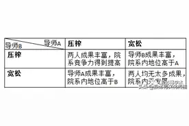 高校导师和研究生的关系到底怎么样？欢迎参加投票活动图片