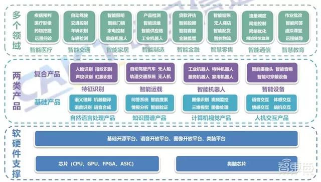 最全AI产业应用白皮书!八大应用领域完全拆解