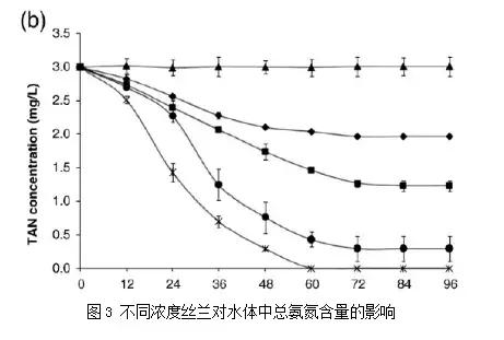 新发现—降低氨氮和亚硝酸盐的同时可增收