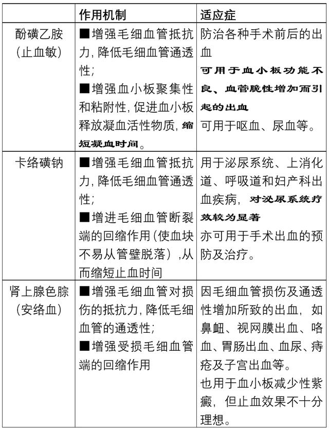 常用止血药，傻傻分不清？详解图表来了