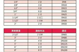 管道尺寸对照表图片