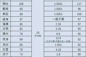 山东各地市娶妻成本，含房价和彩礼图片