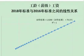 事业单位专业技术人员工资2021年普调增资额预测图片