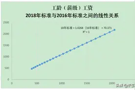 事业单位专业技术人员工资2021年普调增资额预测图片